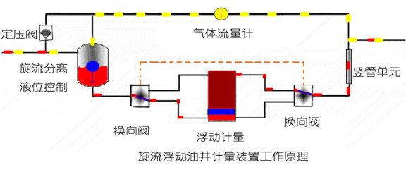 单井计量装置